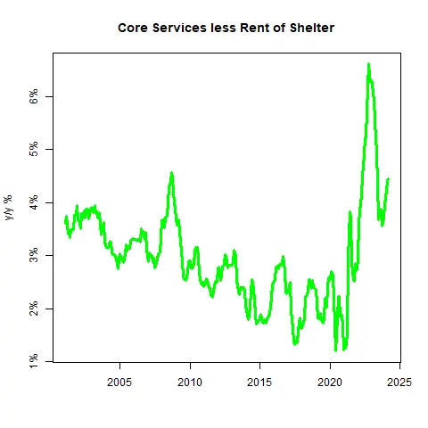 CPI Fallout: Sticky Prices Persist - Rate Cuts Seem Inconceivable Now