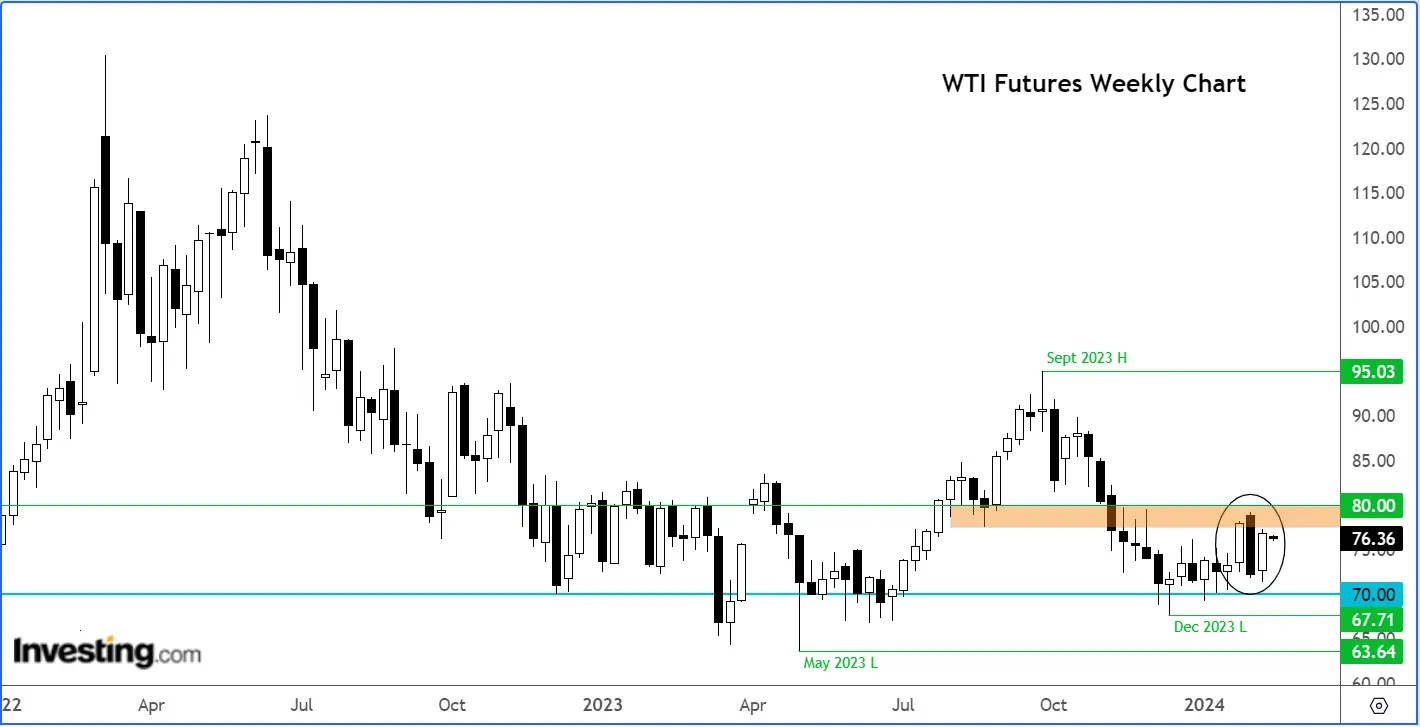 Crude Oil Could Gain Further Ground This Week as Ceasefire Hopes Diminish