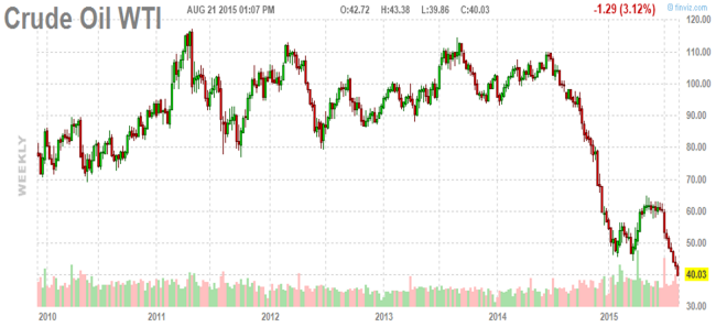 Crude oil crashes below  per barrel