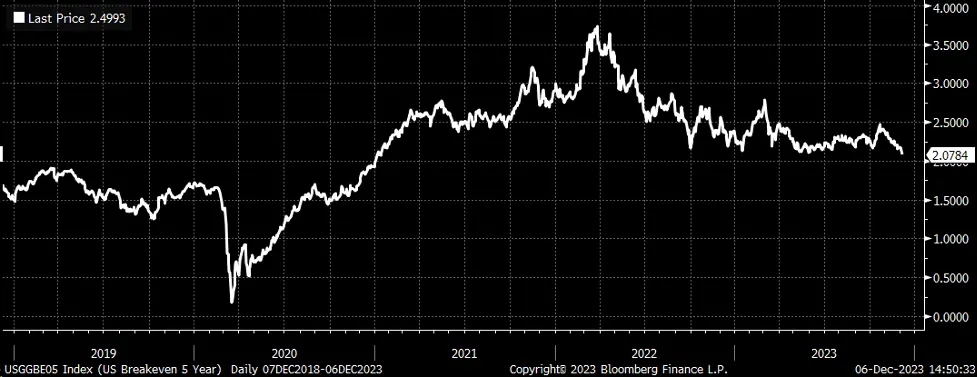 Crude Oil Dives Below , Eyes 50s: Inflation Set to Follow Suit?