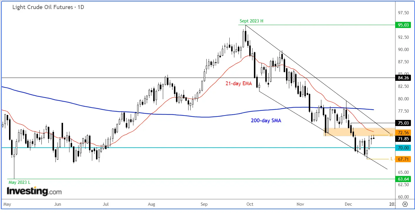 Crude Oil: Potential Bottom in as OPEC Cuts, Fed Offer Bullish Fuel