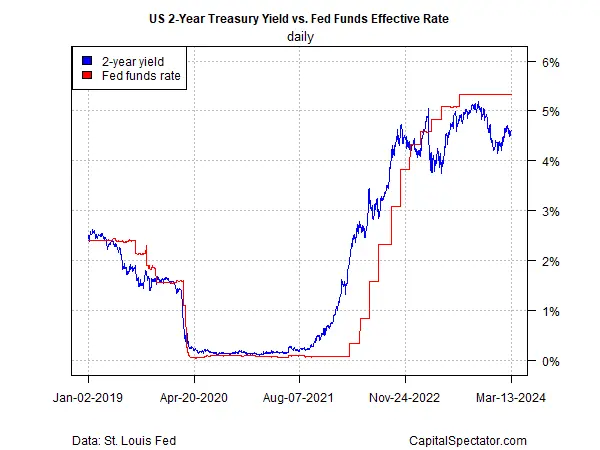 Doubt About June Rate Cuts Keeps Creeping Higher - PPI Another Headwind for Fed