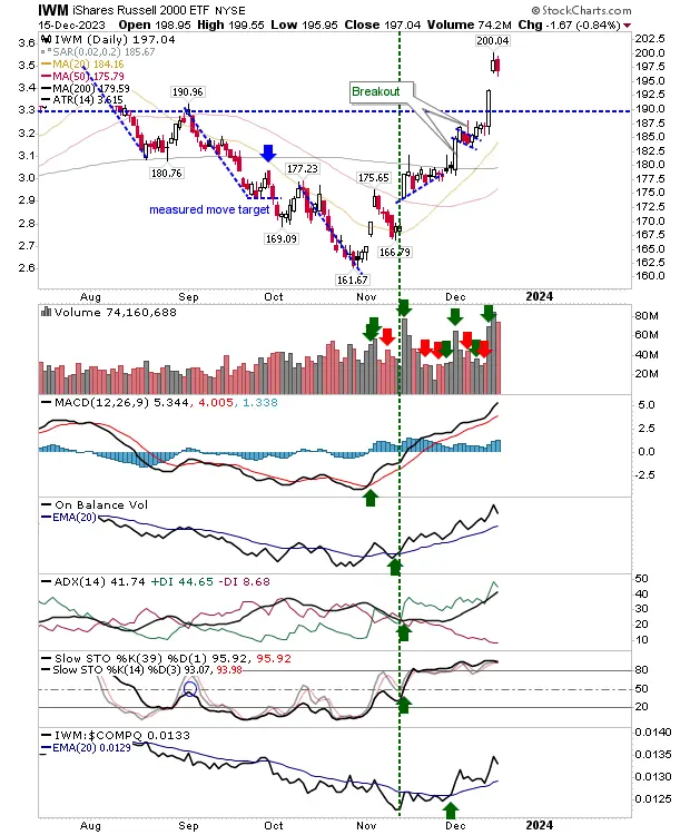 Dow Jones at All-Time Highs; S&P 500, Nasdaq Bears Fail to Reverse Bull Trend