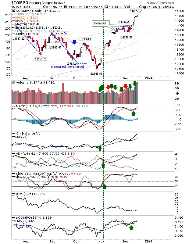 Dow Jones at All-Time Highs; S&P 500, Nasdaq Bears Fail to Reverse Bull Trend