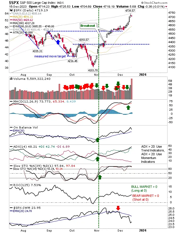 Dow Jones at All-Time Highs; S&P 500, Nasdaq Bears Fail to Reverse Bull Trend