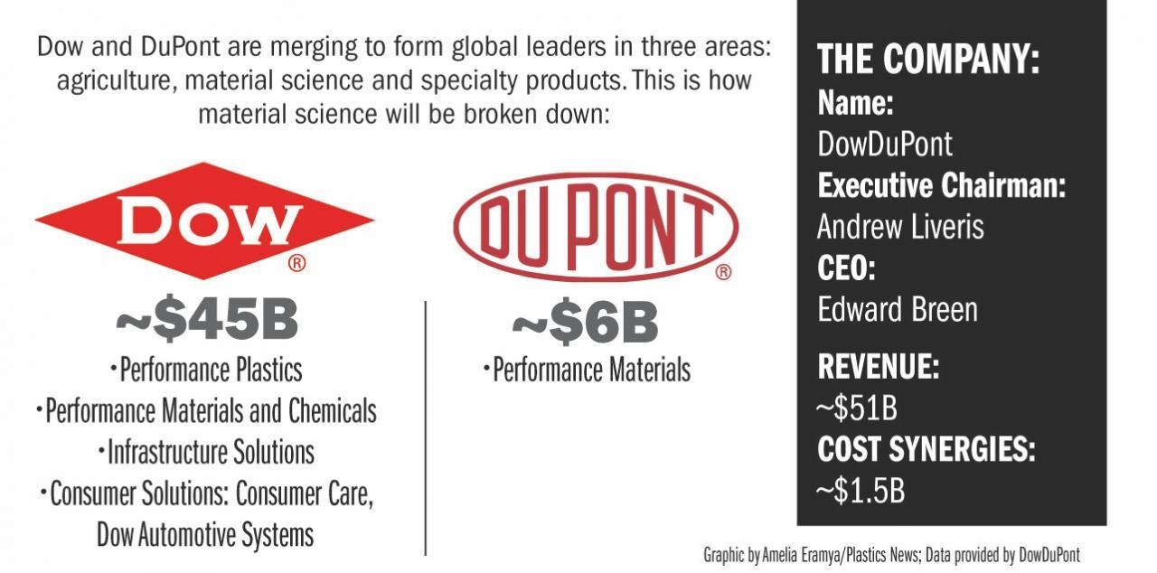 DuPont and Dow confirm 