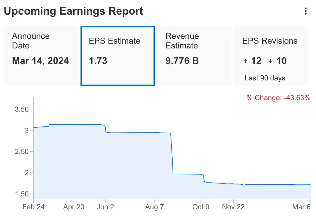 Earnings Week Ahead: Adobe EPS Expectations Raised, Dollar General Overvalued