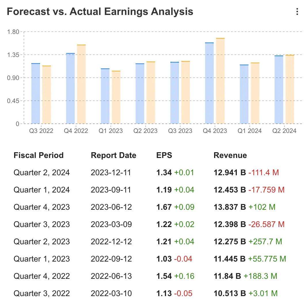 Earnings Week Ahead: Costco