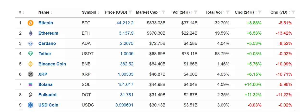 Ethereum Killers: 3 Cryptocurrencies Looking To Unseat An Asset Class Leader