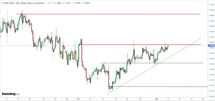 EUR/USD Approaches Strong Resistance Ahead of ECB, Jobs Report: Odds Favor a Short