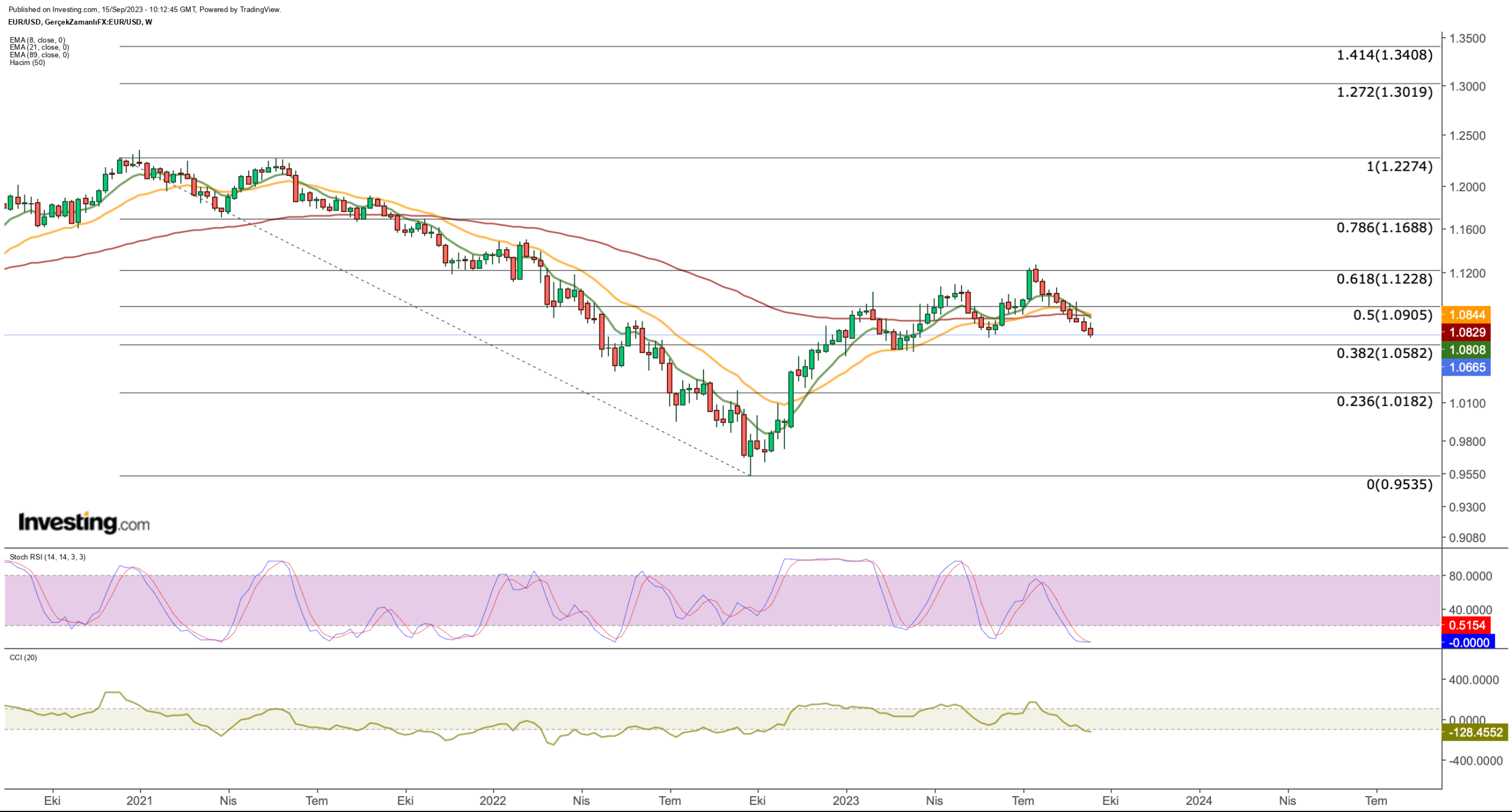 EUR/USD at a Crossroads as Critical Support Test Looms Large