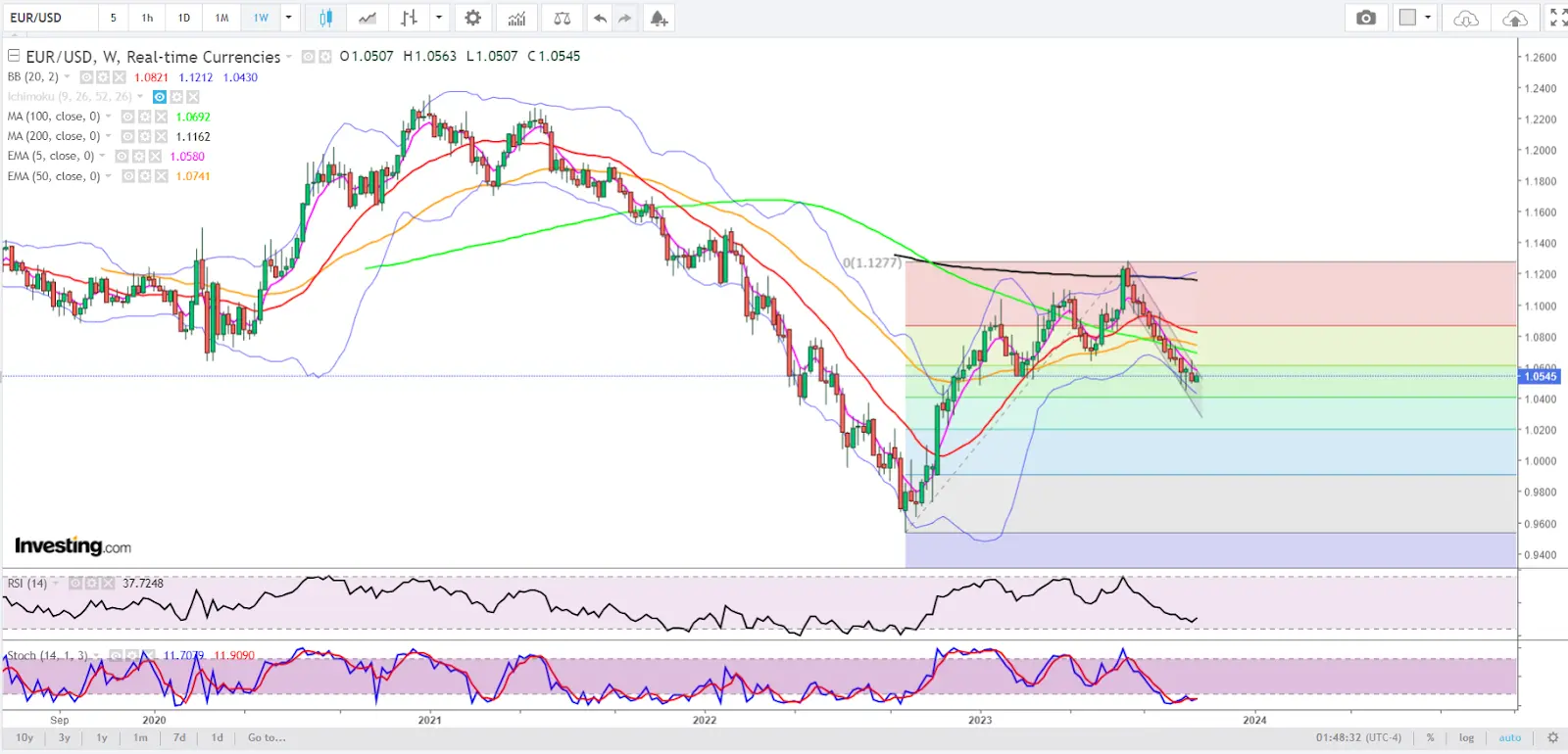 EUR/USD Needs to Breach 1.02 Before We Can Begin to Talk Parity