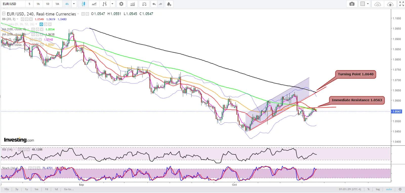 EUR/USD Needs to Breach 1.02 Before We Can Begin to Talk Parity