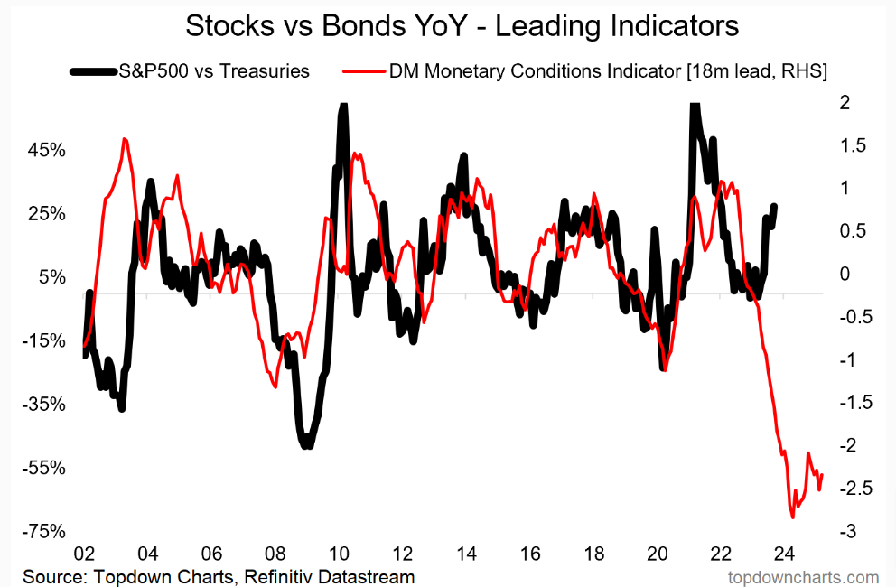 Fed Leads Investors Into Bonds Amid Stock Market Uncertainty, Higher Yields