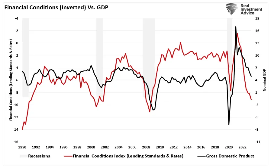 Fed’s Higher-For-Longer Policy Makes Another Crisis Inevitable