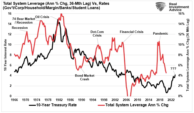 Fed’s Higher-For-Longer Policy Makes Another Crisis Inevitable