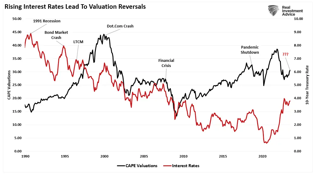 Fed’s Higher-For-Longer Policy Makes Another Crisis Inevitable