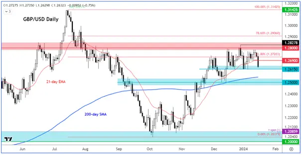 GBP/USD Bulls Threatened by Technical Breakdown: Key Levels to Watch