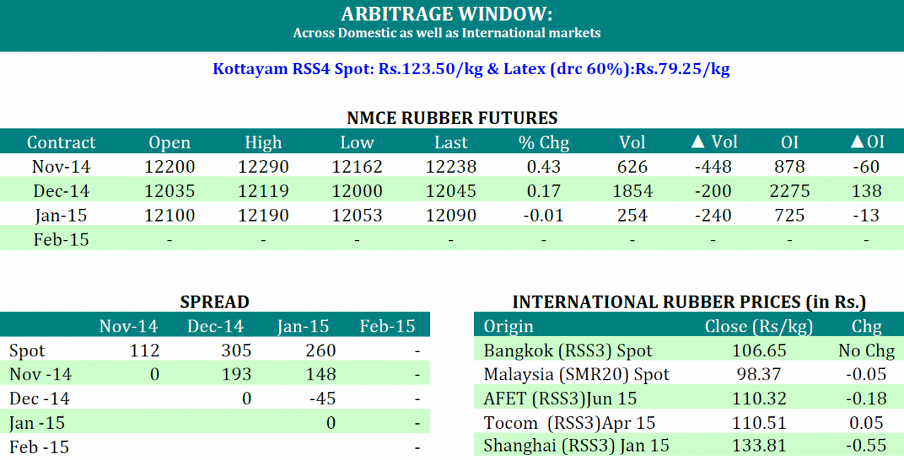 [Geojit Comtrade] Daily report on Natural Rubber: November 3, 2014