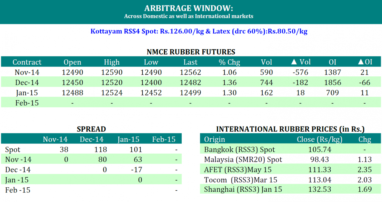 [Geojit Comtrade] Daily report on Natural Rubber: October 27, 2014