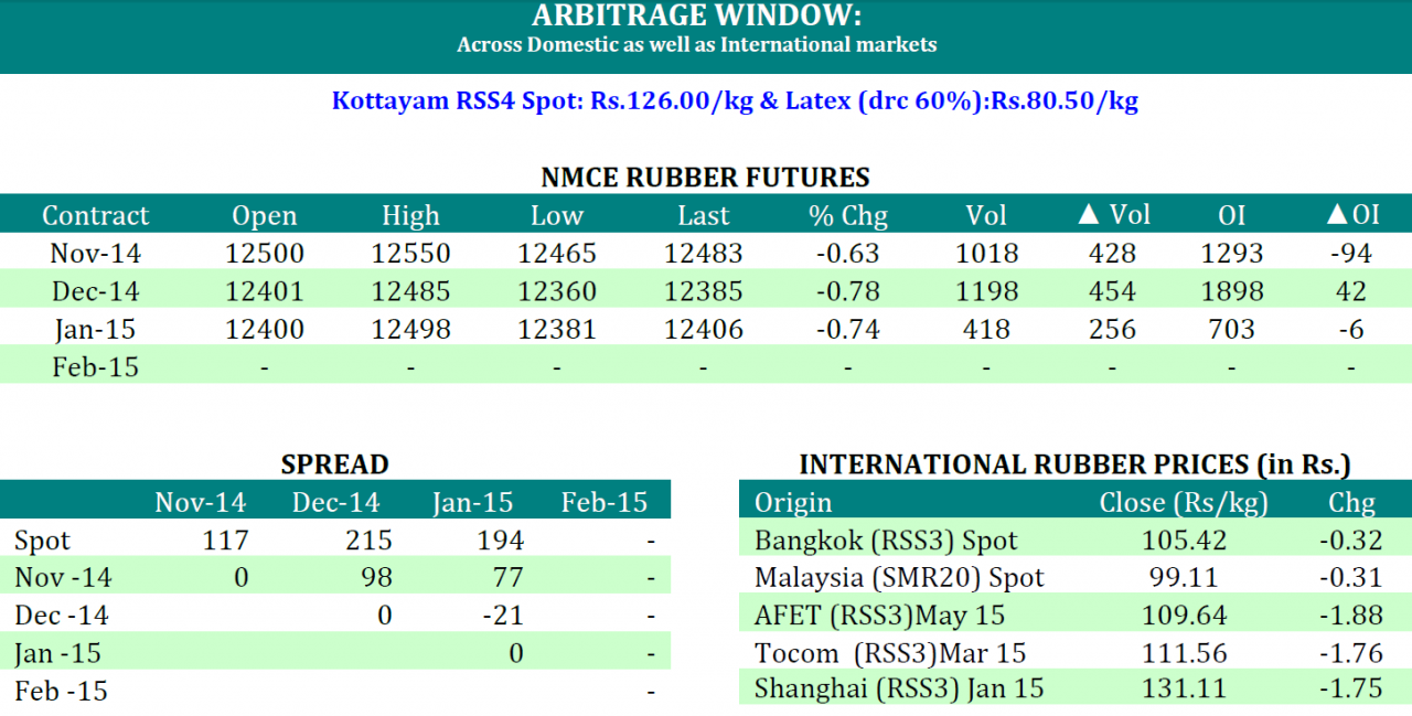 [Geojit Comtrade] Daily report on Natural Rubber: October 28, 2014