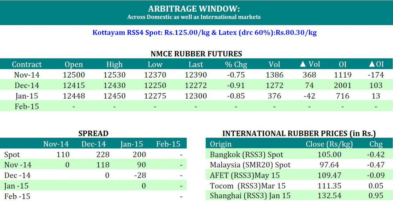 [Geojit Comtrade] Daily report on Natural Rubber: October 29, 2014