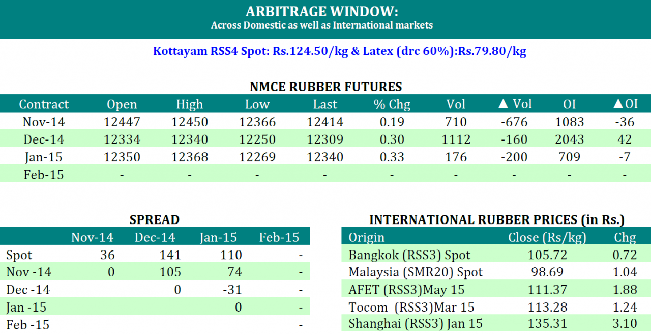 [Geojit Comtrade] Daily report on Natural Rubber: October 30, 2014