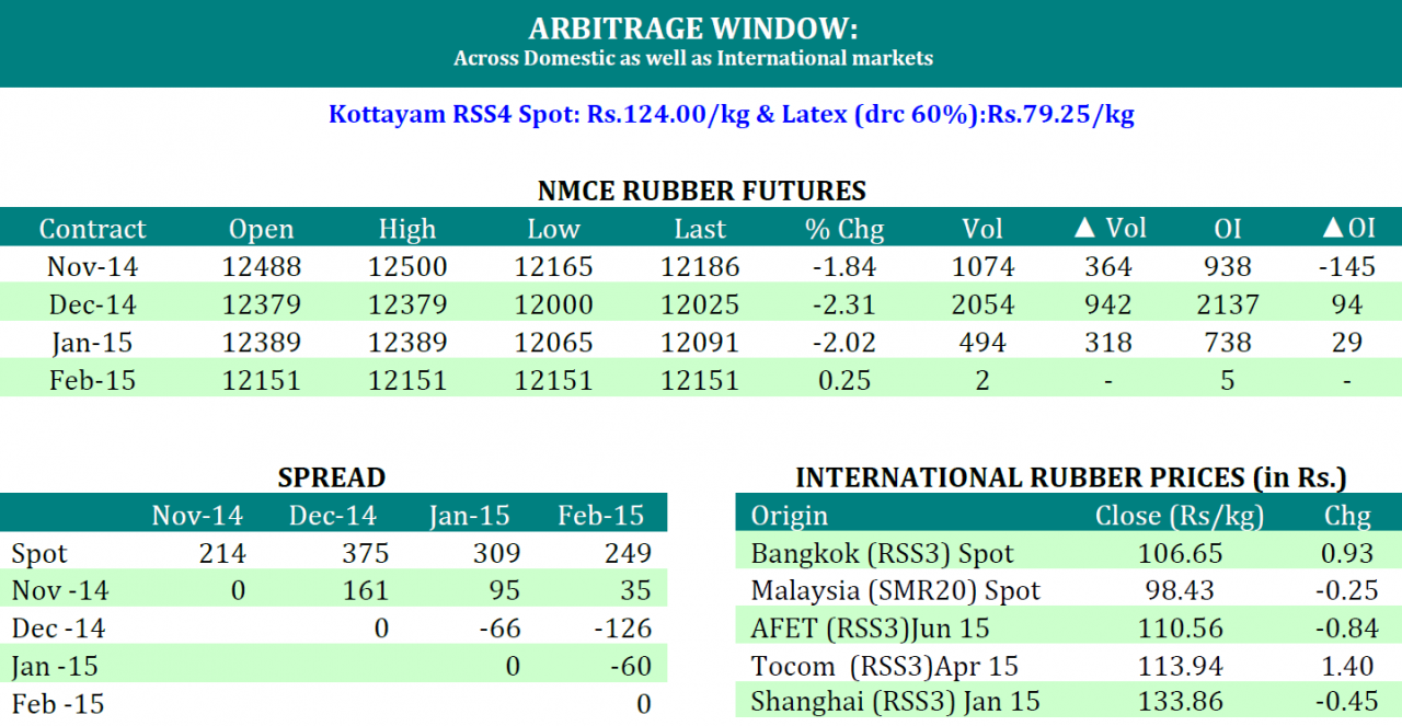 [Geojit Comtrade] Daily report on Natural Rubber: October 31, 2014