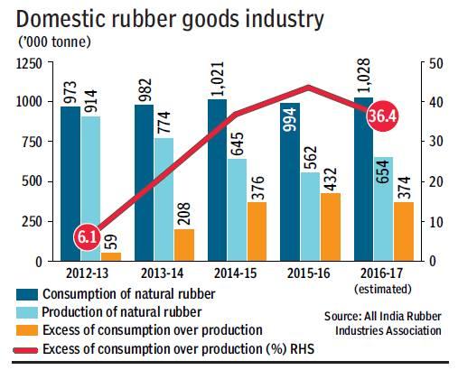 Give India rubber a booster shot, manufacturers to Narendra Modi govt