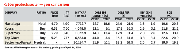 Global rubber glove demand expected to grow 8% to 10%