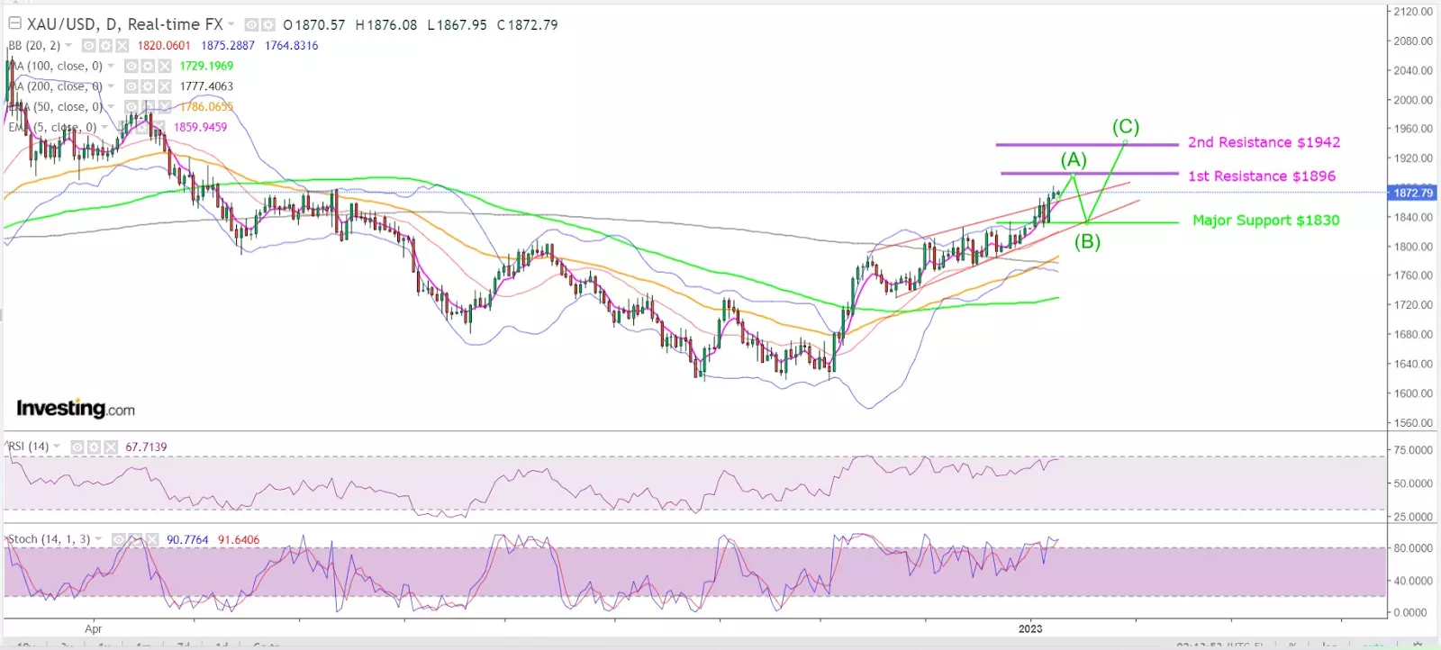 Gold: ,900 Likely if CPI Sinks Below 6.5% YoY in Dec