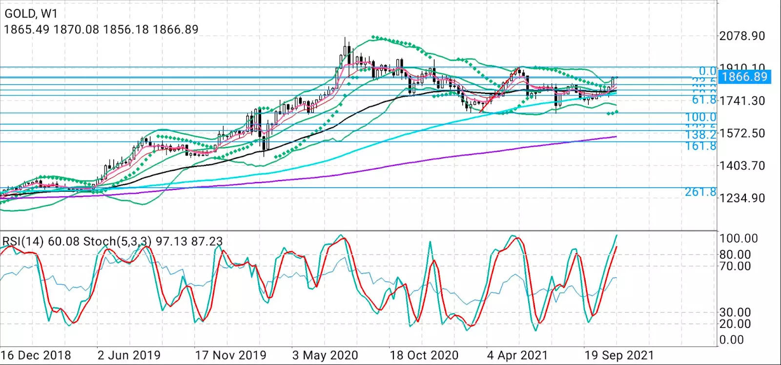 Gold: 00 Looks More Likely Than Ever