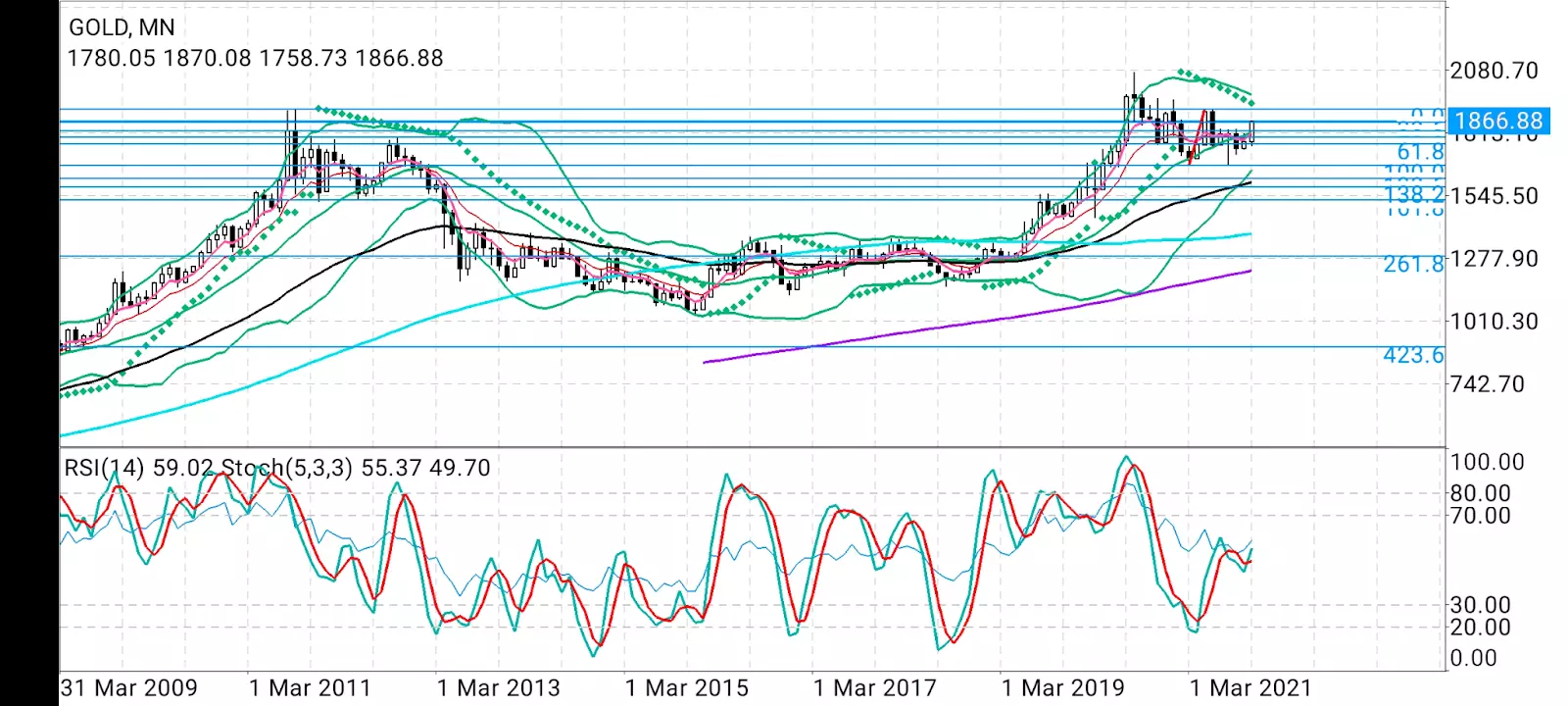 Gold: 00 Looks More Likely Than Ever