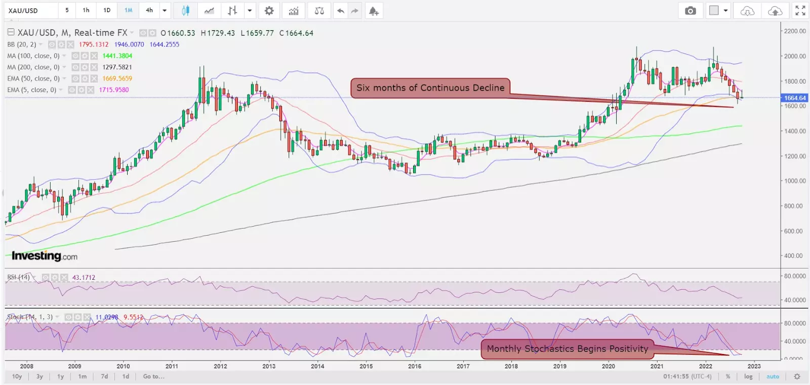 Gold: Ahead Of The Fed Meeting, Is It Rinse-Repeat Of 