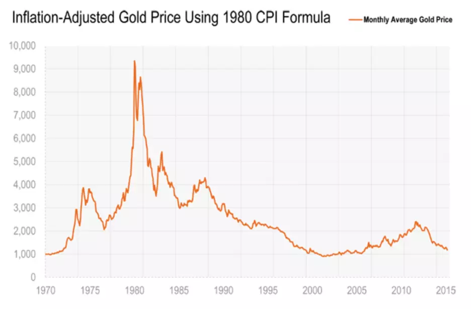 Gold Could Be Poised For A Rally