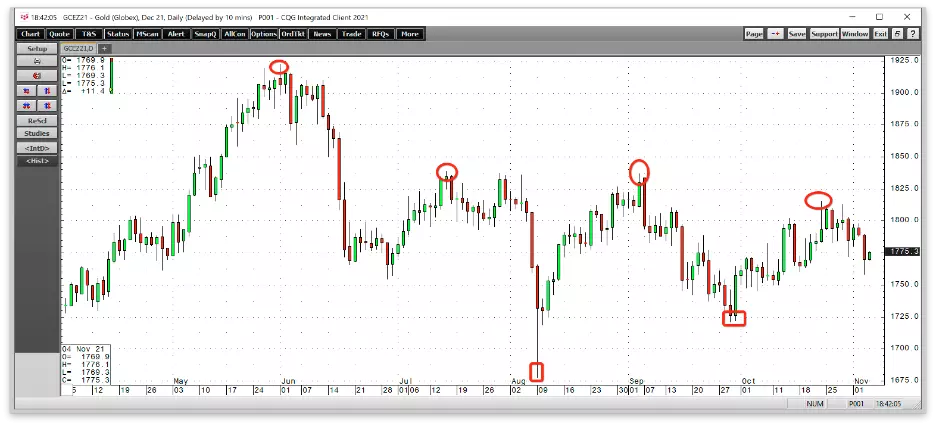 Gold Could Be Poised For A Rally