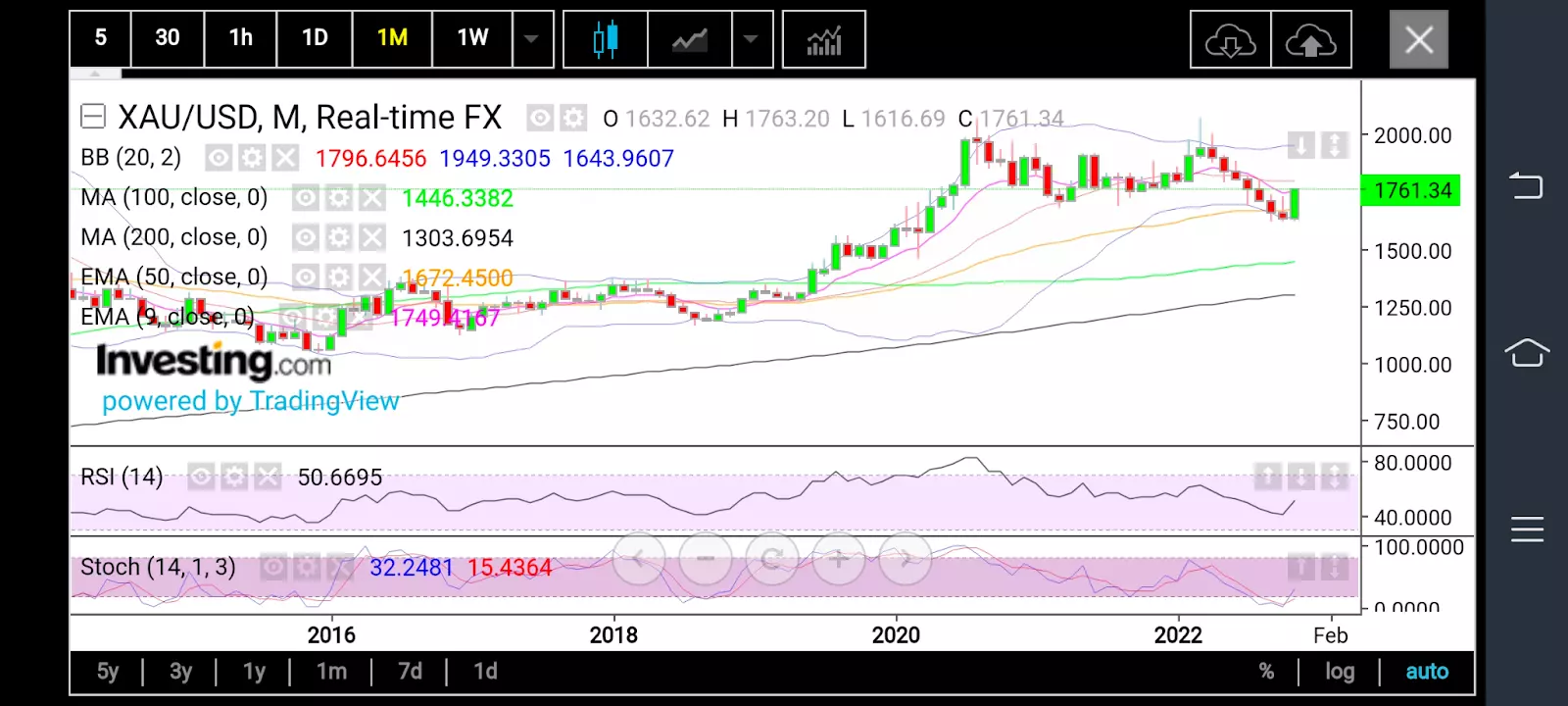 Gold Primed for ,800 After U.S. Inflation Drop, Crypto Meltdown