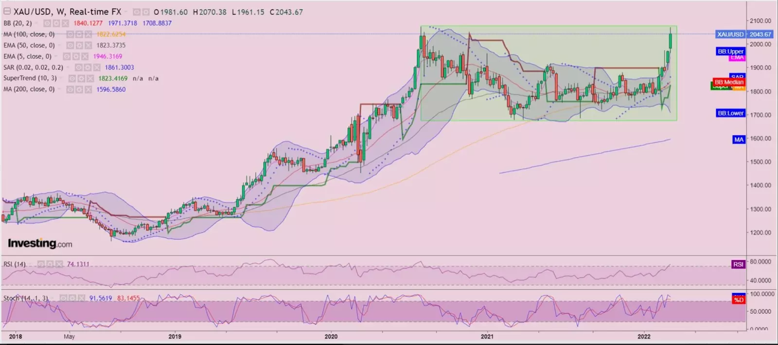 Gold Record Seen Capped at ,500 Through Q2