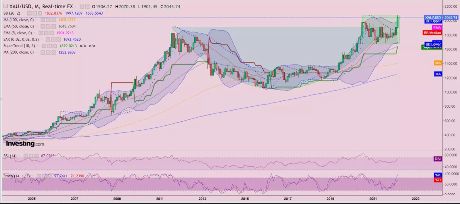 Gold Record Seen Capped at ,500 Through Q2