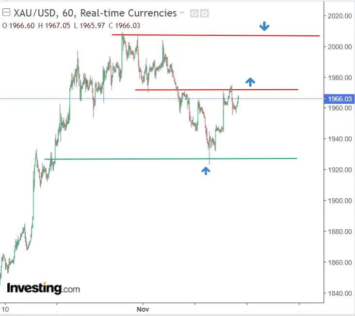 Gold: Will US Dollar Weakness, Fed Pivot Hopes Push Metal Back Above ,000?