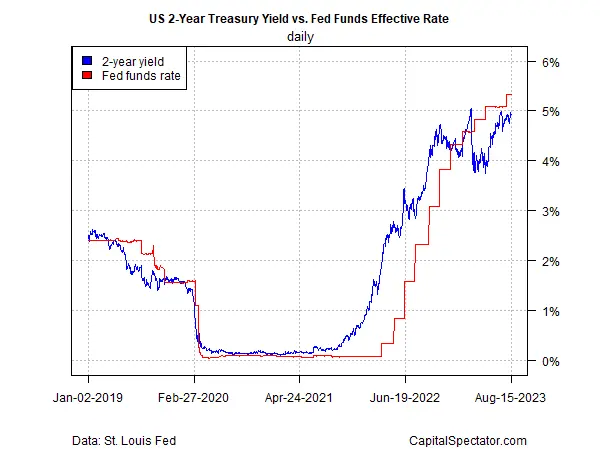 Has Treasury Market Misjudged Timing for Peak Rates Again?