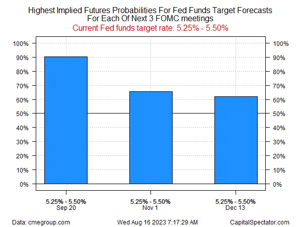 Has Treasury Market Misjudged Timing for Peak Rates Again?