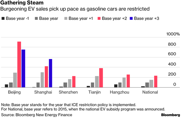 Hyperdrive: These Six Chinese Cities Dominate Global Electric-Vehicle Sales