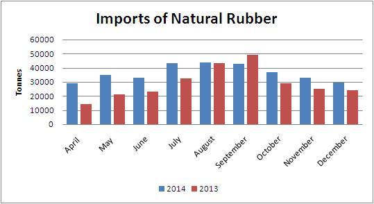 India: Rubber Imports likely to improve in coming months