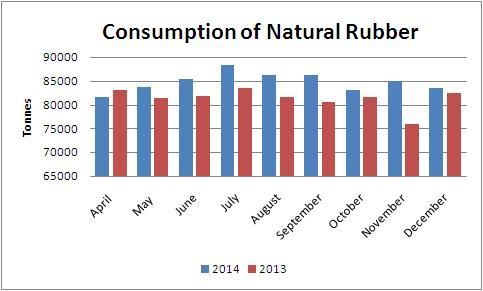 India: Rubber Imports likely to improve in coming months