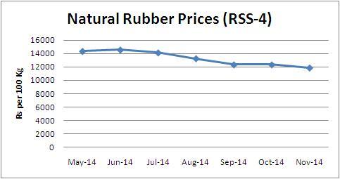 India: Rubber Imports likely to improve in coming months