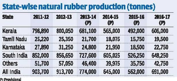 India: Stop rubber dumping; set import price, says industry