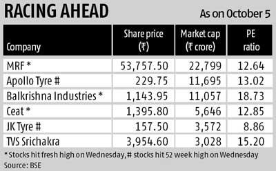 India: Tyre firms gain speed on low rubber prices