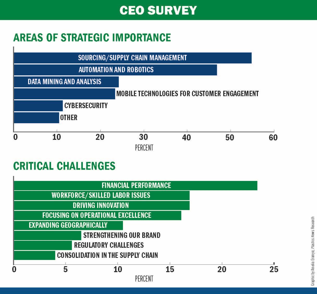 Industry leaders optimistic, planning growth