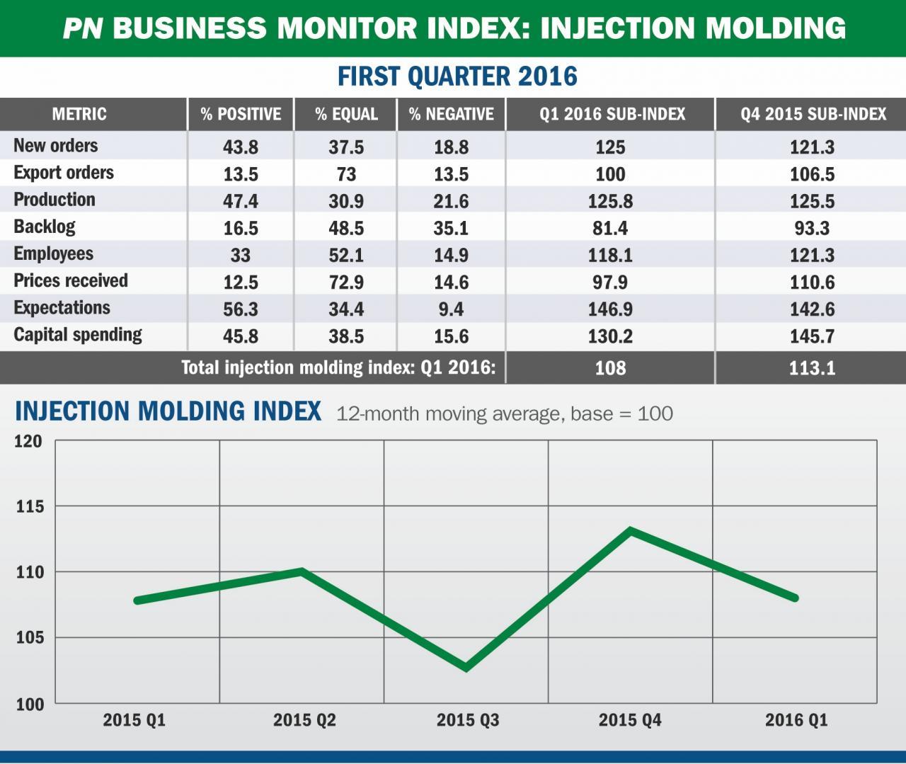 Injection molding outperforming the US economy